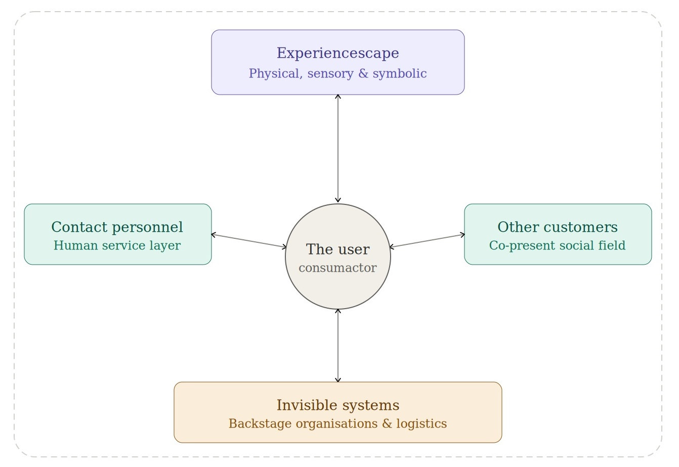 Flowchart with "The user" at center, connected to "Experiencescape," "Contact personnel," "Other customers," and "Invisible systems."